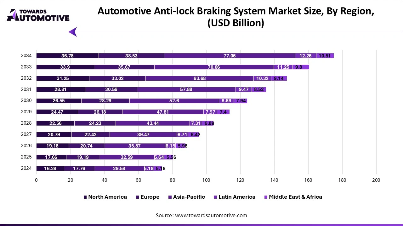 Automotive Anti-lock Braking System Size, By Region, (USD Billion)