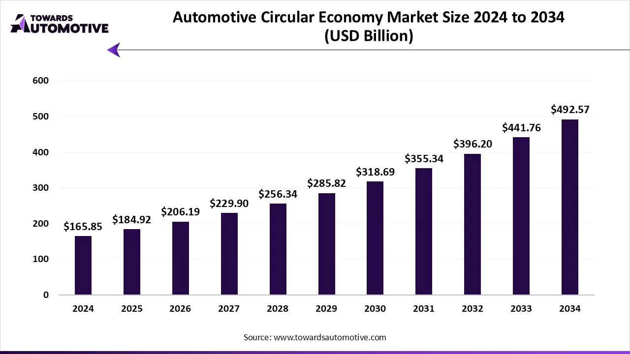 Automotive Circular Economy Market Growth and Trends 2025