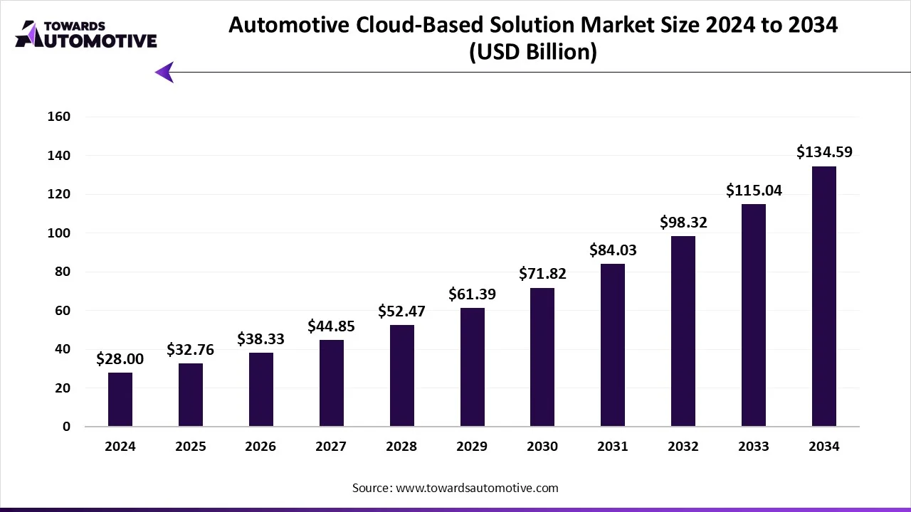 Automotive Cloud-Based Solution Market Size 2024 - 2034