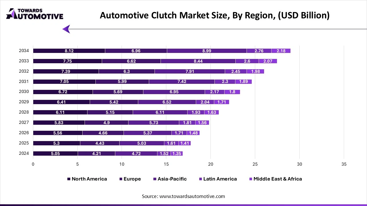 Automotive Clutch Market Size, By Region, (USD Billion)
