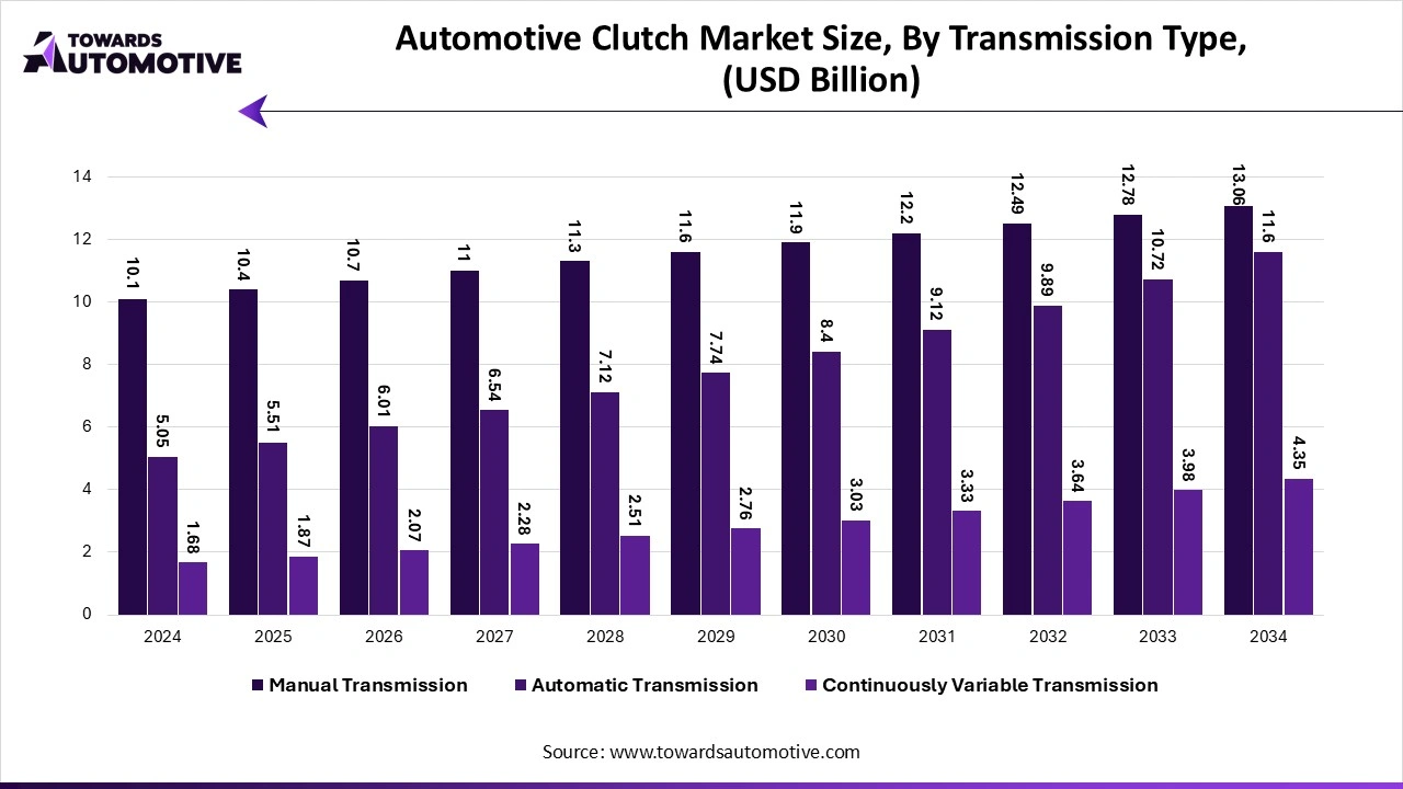 Automotive Clutch Market Size, By Transmission Type, (USD Billion)