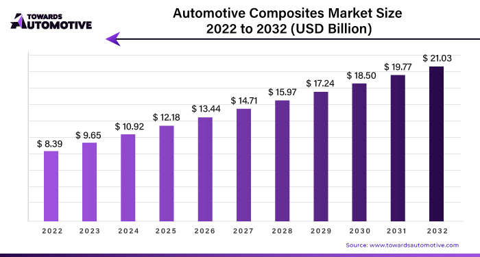Automotive Composites Market Size 2023 - 2032