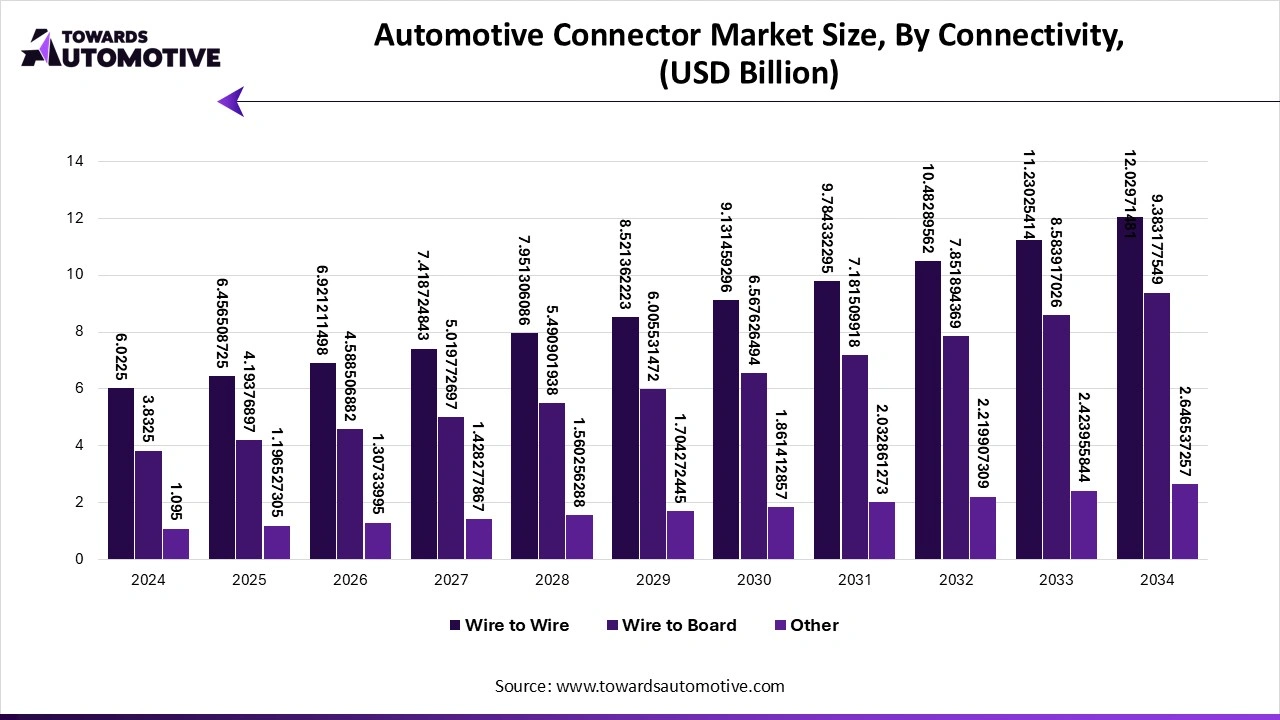 Automotive Connector Market Size, By Connectivity (USD Billion)