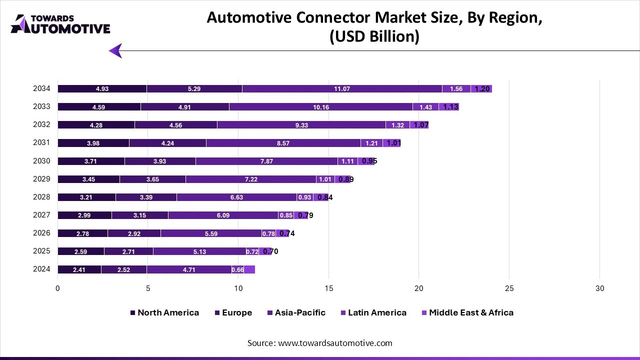 Automotive Connector Market Size, By Region (USD Billion)