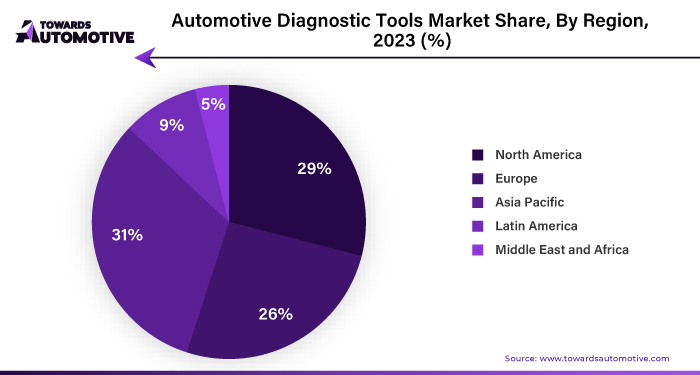 Automotive Diagnostic Tools Market NA, EU, APAC, LA, MEA Share