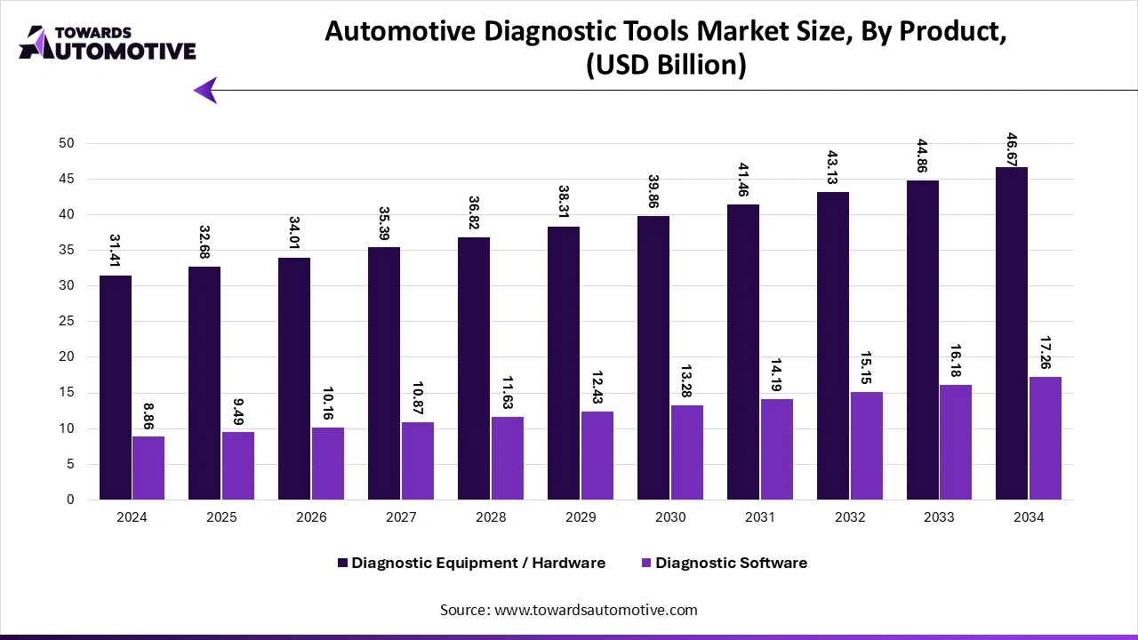 Automotive Diagnostic Tools Market Size, By Product (USD Billion)