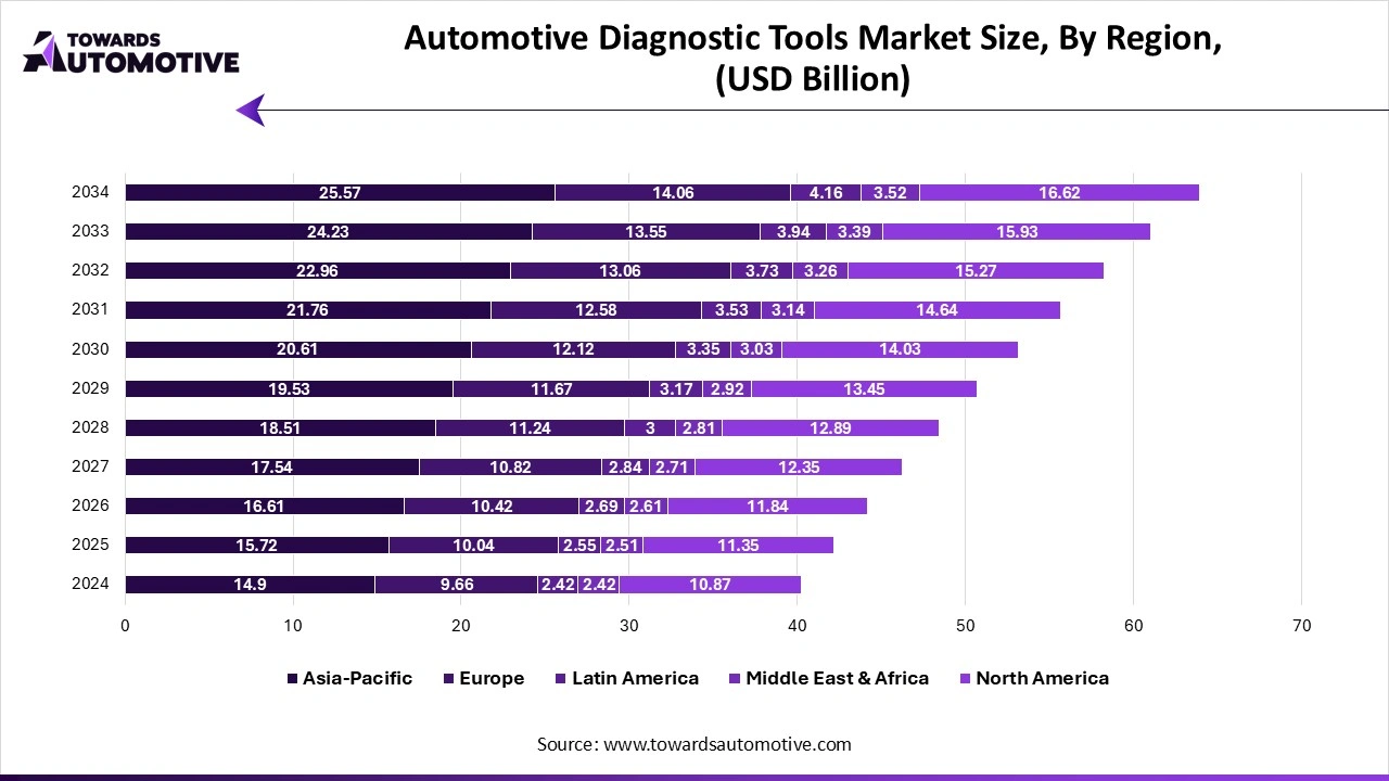 Automotive Diagnostic Tools Market Size, By Region (USD Billion)