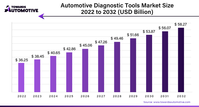 Automotive Diagnostic Tools Market Size 2023 - 2032