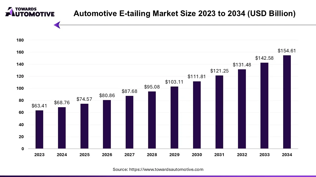 Automotive E-Tailing Market Size 2023 to 2034