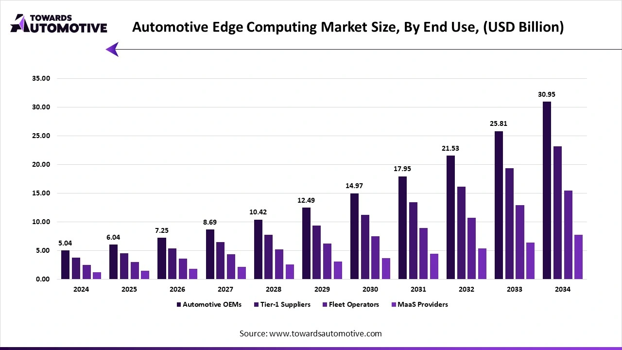 Automotive Edge Computing Market Size, By End Use, (USD Billion)