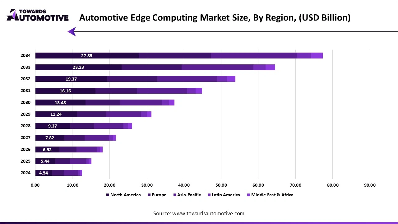 Automotive Edge Computing Market Size, By Region, (USD Billion)