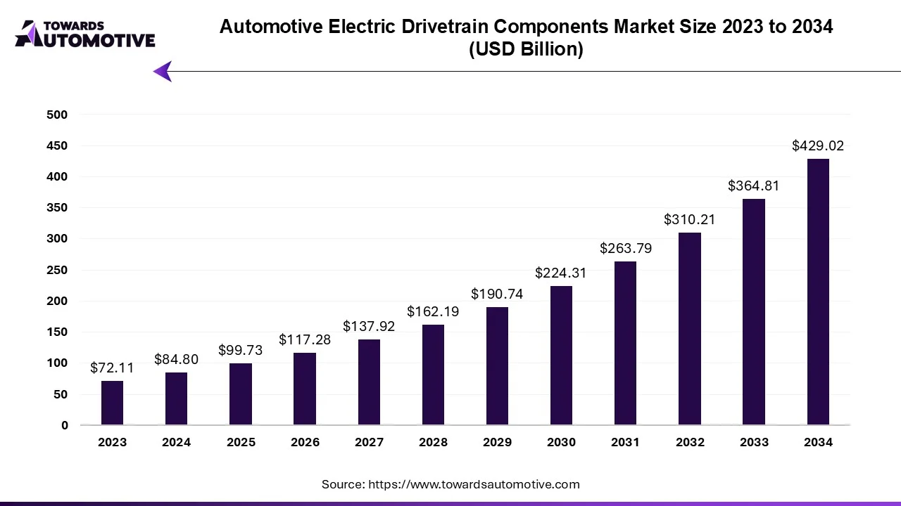 Automotive Electric Drivetrain Components Market Size 2023 - 2032