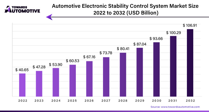 Automotive Electronic Stability Control System Market Size 2023 - 2032