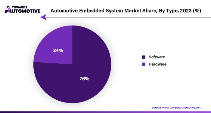 Automotive Embedded System Market Share, By Type 2023 (%)