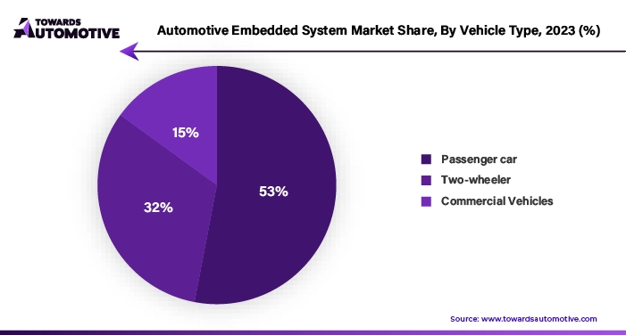 Automotive Embedded System Market Share, By Vehicle Type, 2023 (%)