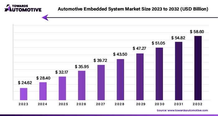 Automotive Embedded System Market Size 2023 - 2032