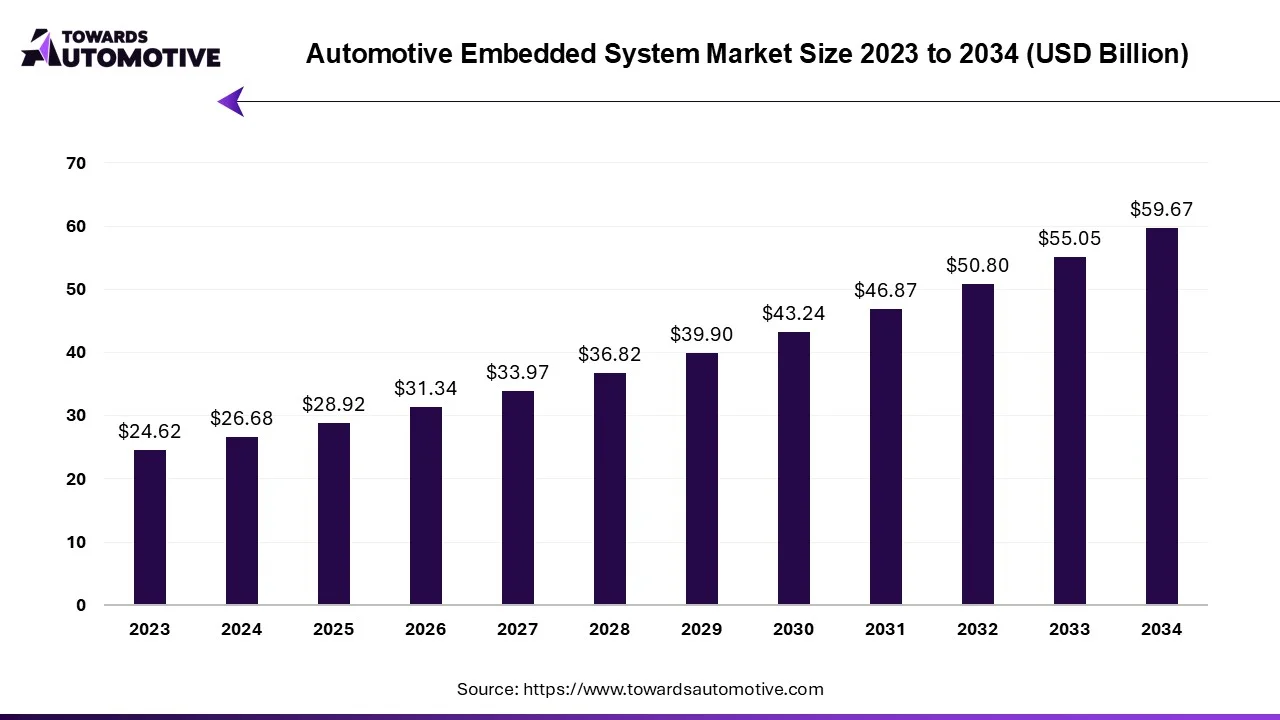 Automotive Embedded System Market Size 2023 - 2032