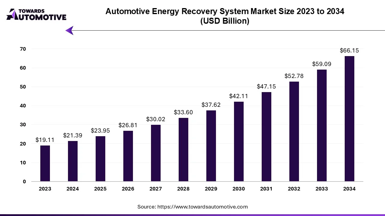 Automotive Energy Recovery System Market Size 2023 - 2032