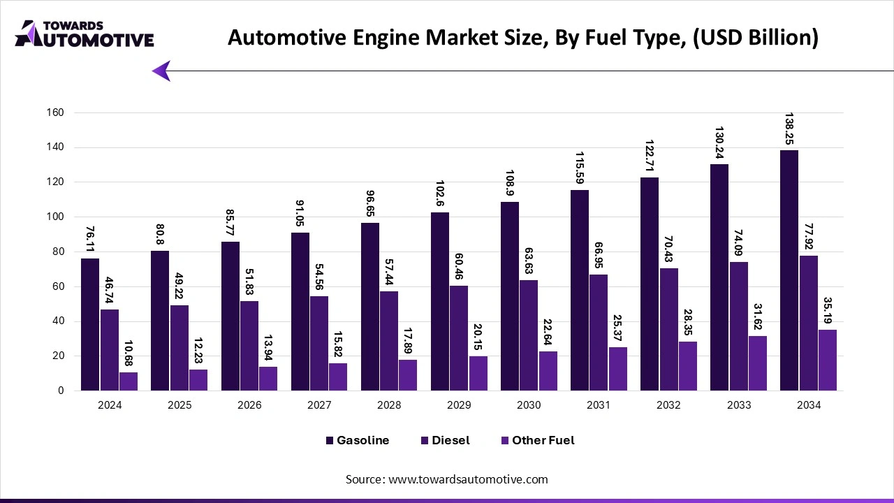 Automotive Engine Market Size, By Fuel Type, (USD Billion)