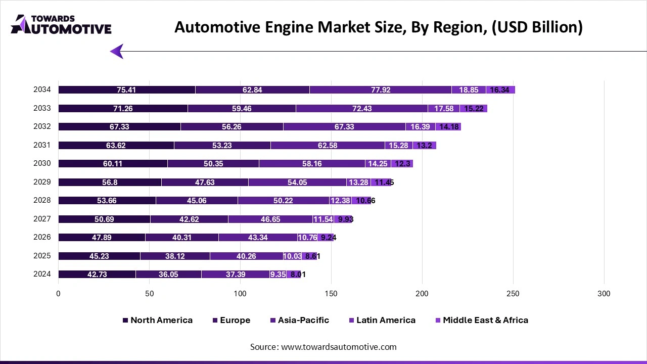 Automotive Engine Market Size, By Region, (USD Billion)