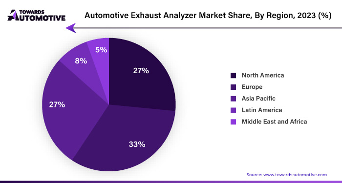 Automotive Exhaust Analyzer Market NA, EU, APAC, LA, MEA Share 2023