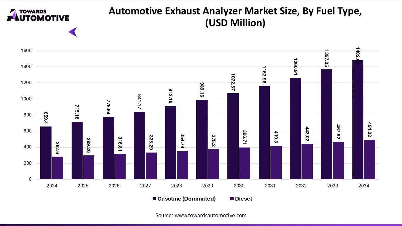 Automotive Exhaust Analyzer Market Size, By Fuel Type, (USD Million)