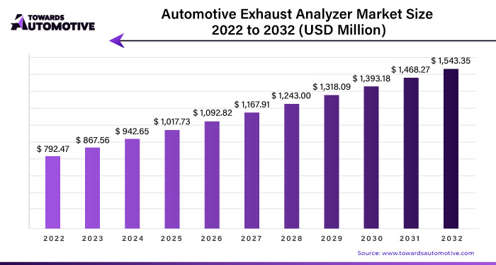 Automotive Exhaust Analyzer Market Size 2023 - 2032