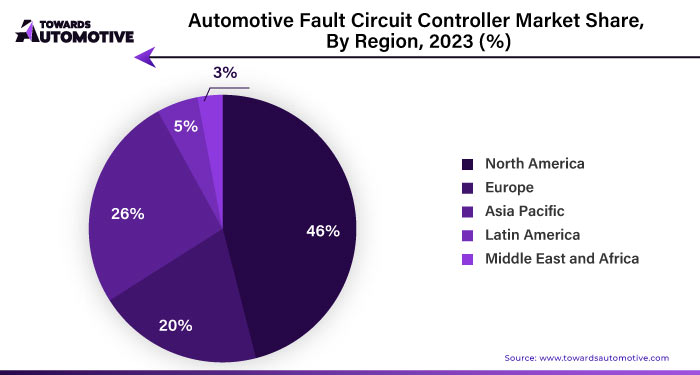 Automotive Fault Circuit Controller Market NA, EU, APAC, LA, MEA Share, 2023