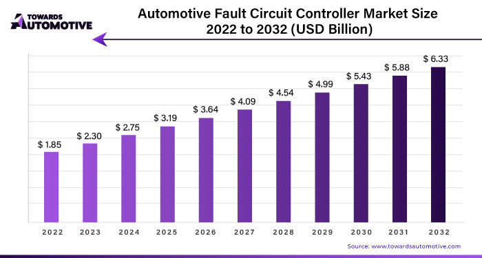 Automotive Fault Circuit Controller Market Size 2023 - 2032