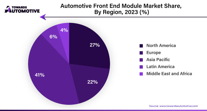 Automotive Front End Module Market NA, EU, APAC, LA, MEA Share, 2023