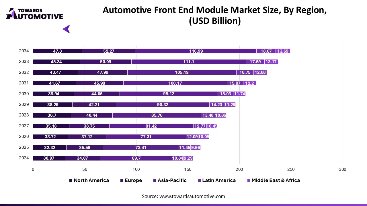 Automotive Front End Module Market Size, By Region, (USD Billion) Automotive Front End Module Market Size, By Region, (USD Billion)