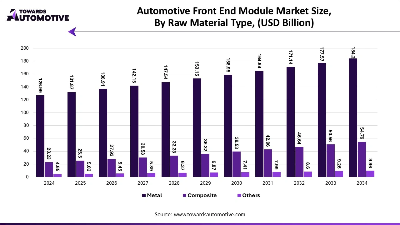 Automotive Front End Module Market Size, By Row Material Type, (USD Billion) Automotive Front End Module Market Size, By Row Material Type, (USD Billion)