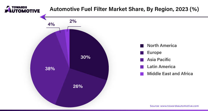 Automotive Fuel Filter Market NA, EU, APAC, LA, MEA Share, 2023