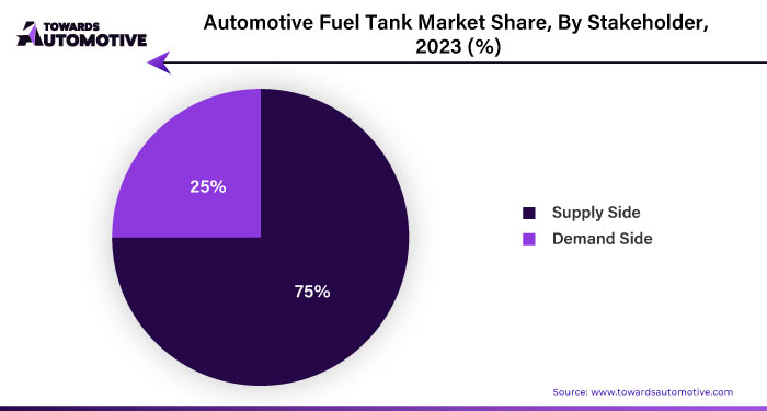 Automotive Fuel Tank Market Share, By Stakeholder, 2023