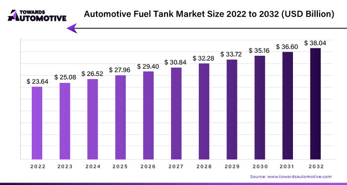 Automotive Fuel Tank Market Size 2023 - 2032