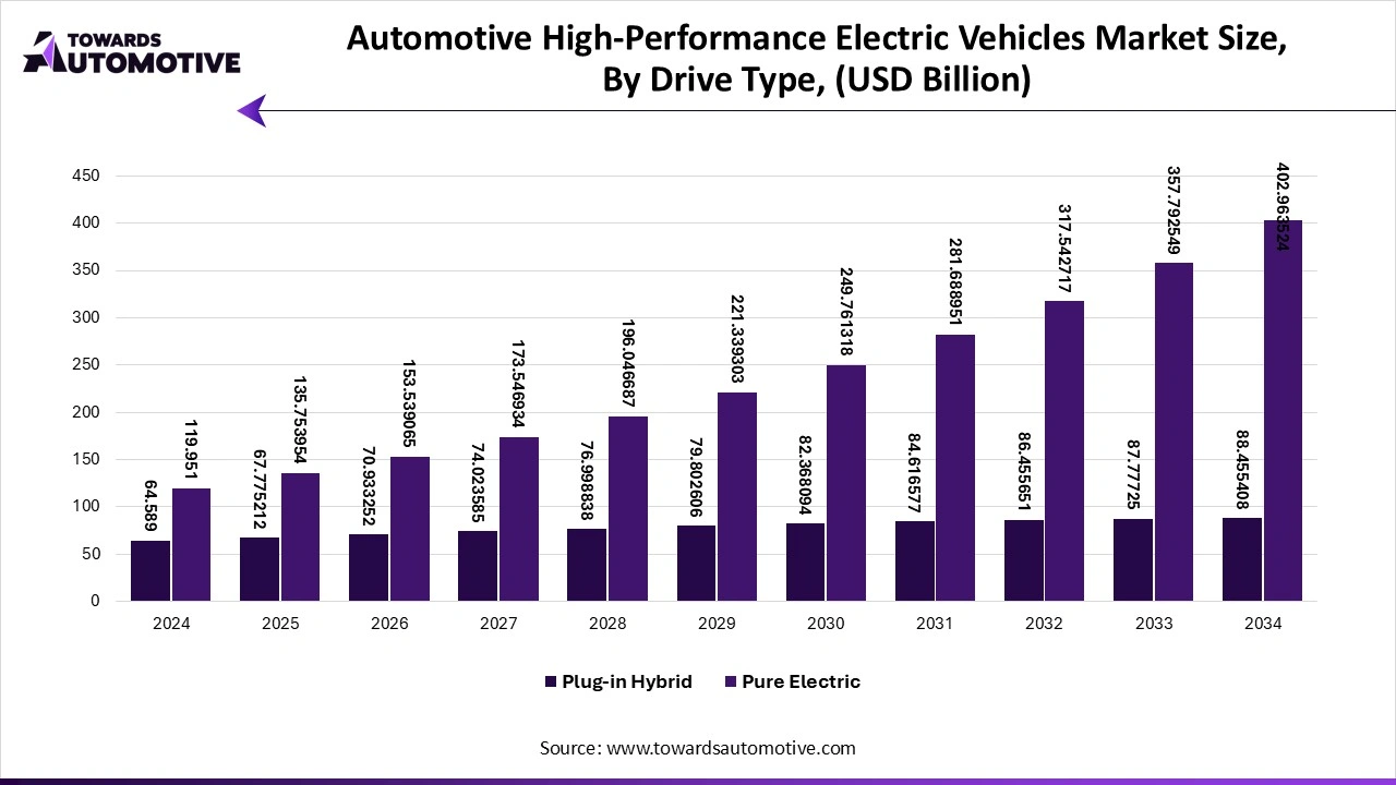 Automotive High-Performance Electric Vehicles Market Size, By Drive Type, (USD Billion)