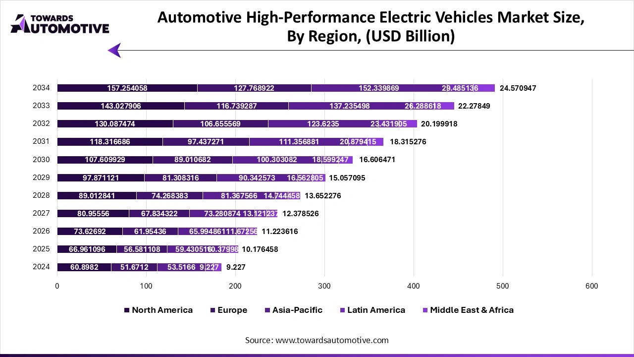 Automotive High-Performance Electric Vehicles Market Size, By Region, (USD Billion)