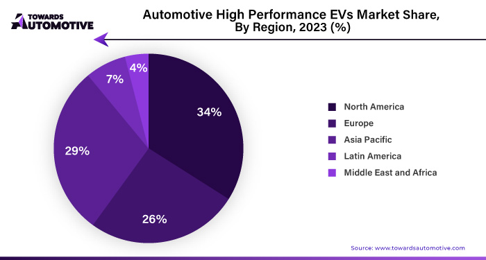Automotive High Performance EVs Market NA, EU, APAC, LA, MEA Share