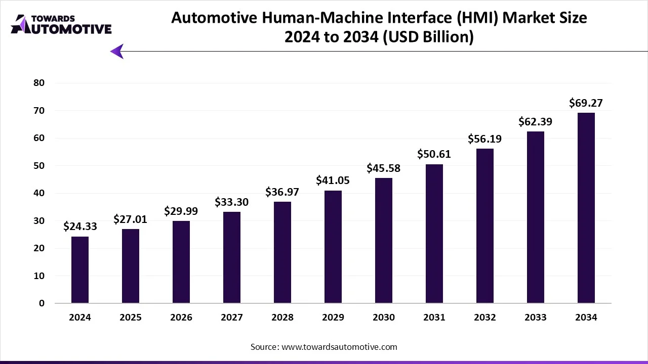 Automotive Human-Machine Interface (HMI) Market Growth and Trends