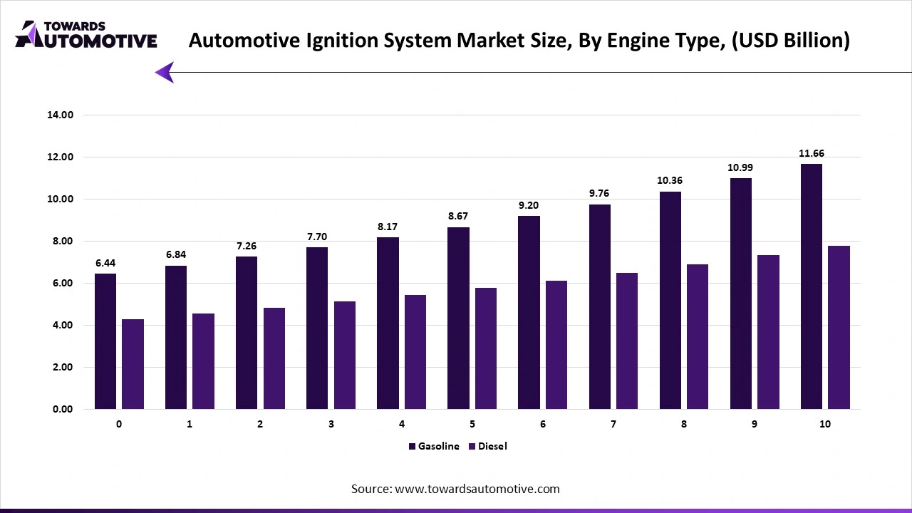 Automotive Ignition System Market Size, By Engine Type, (USD Billion)