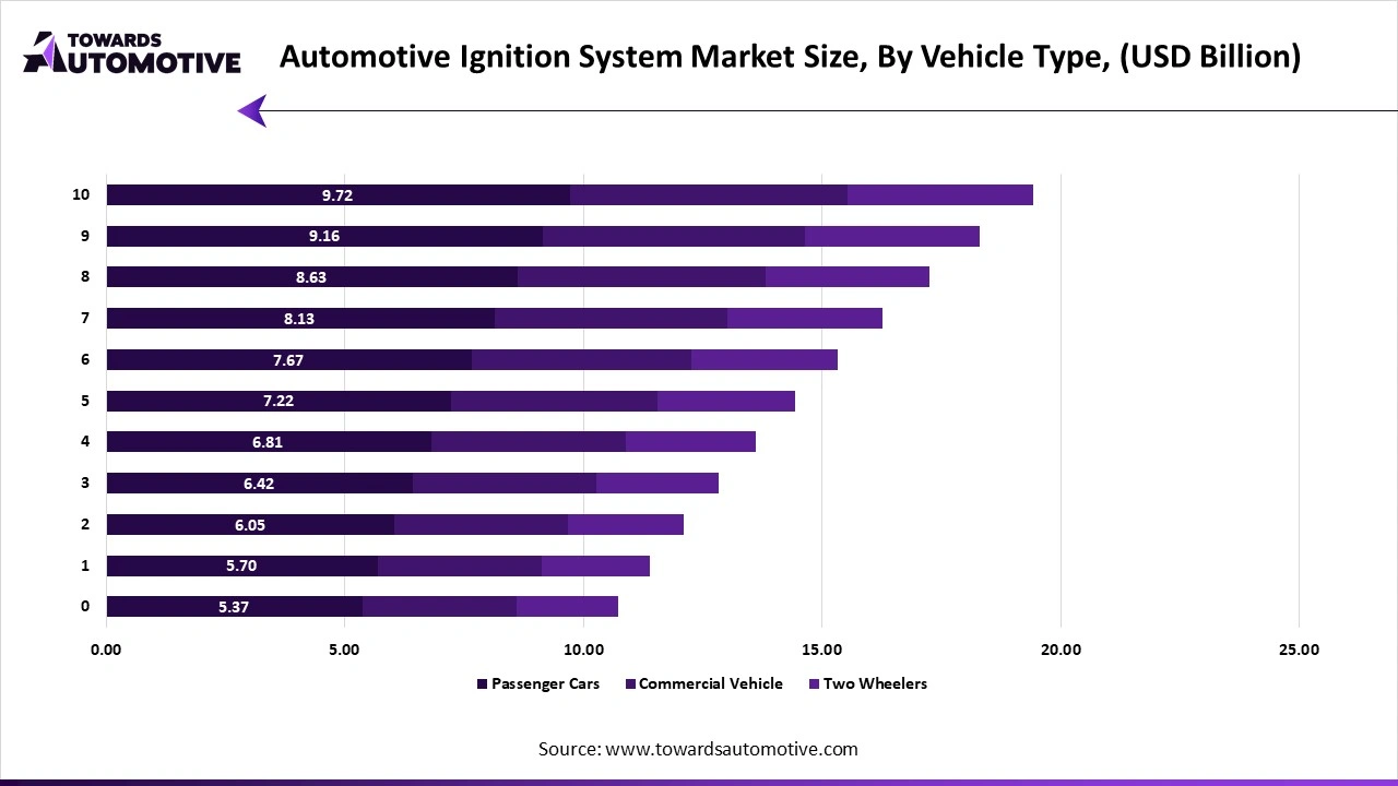 Automotive Ignition System Market Size, By Vehicle Type, (USD Billion)