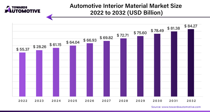 Automotive Interior Material Market Size 2023 - 2032