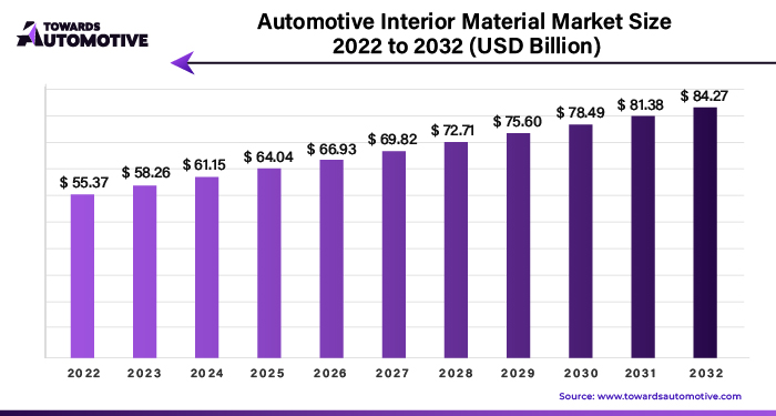 Automotive Interior Material Market Size 2023 - 2032