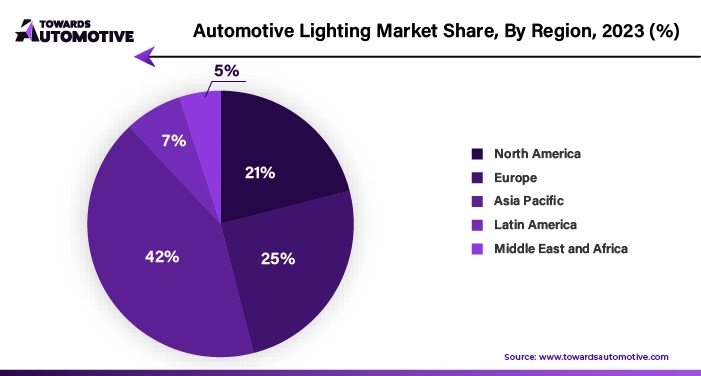 Automotive Lighting Market NA, EU, APAC, LA, MEA Share, 2023