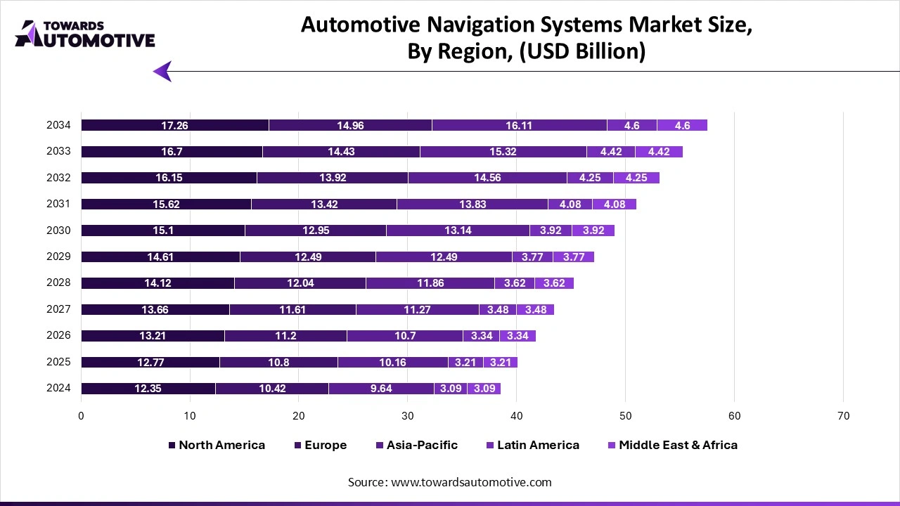 Automotive Navigation Systems Market Size, By Region (USD Billion)