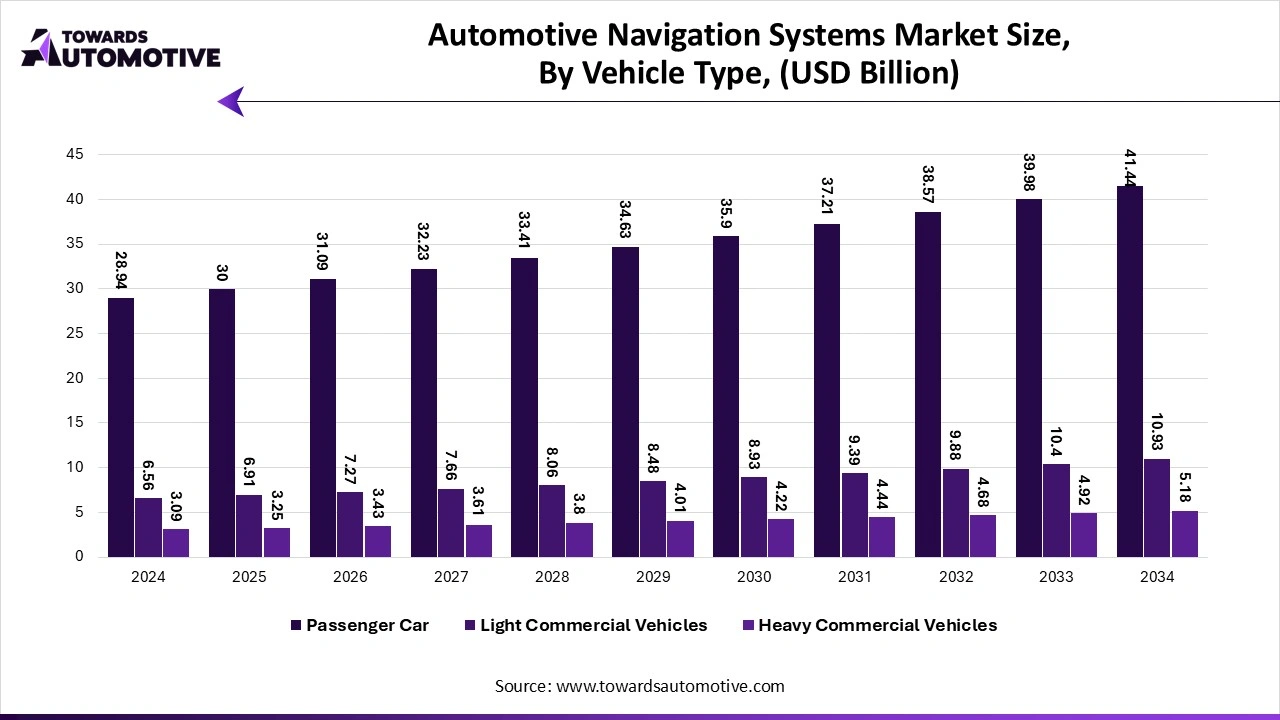 Automotive Navigation Systems Market Size, By Vehicle Type (USD Billion)