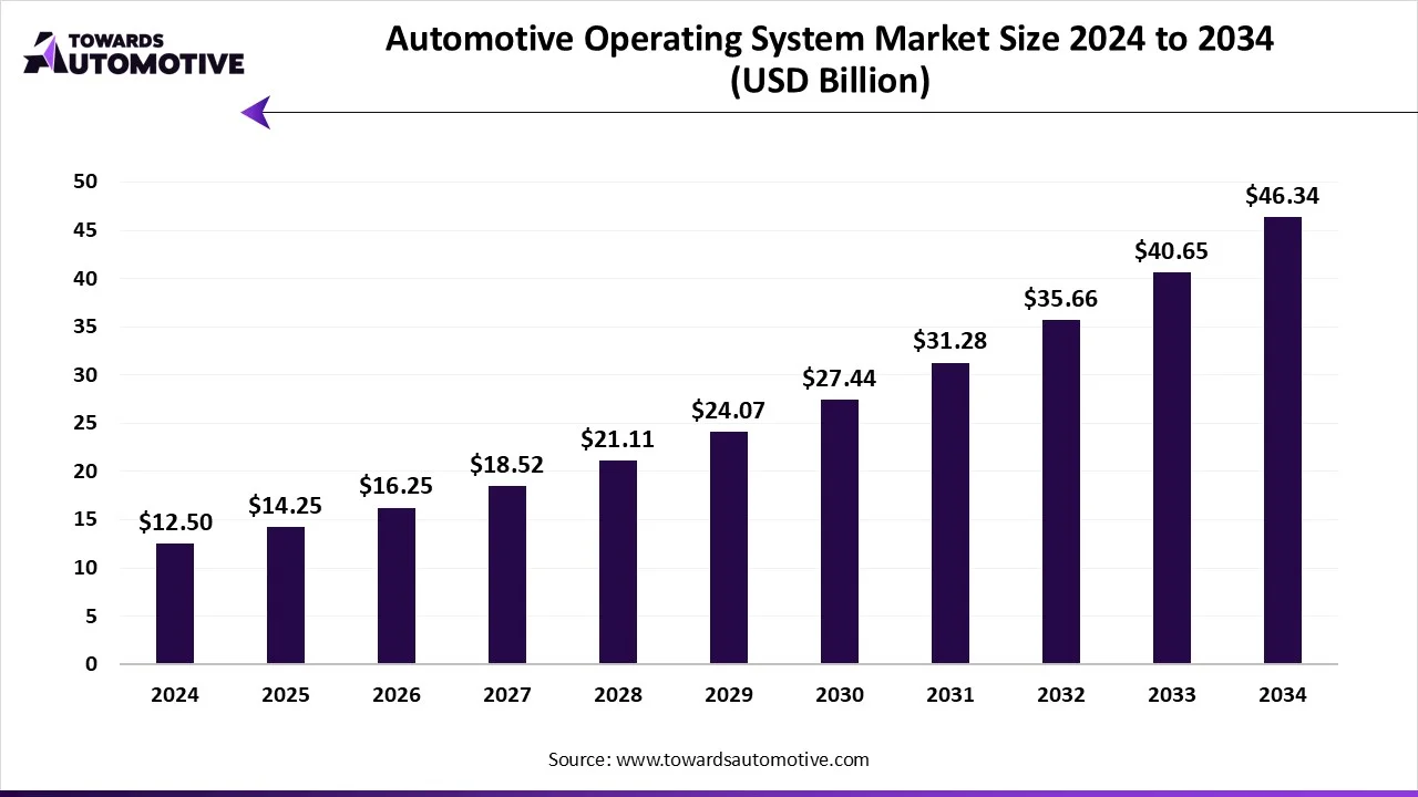Automotive Operating System Market Growth and Trends 2025