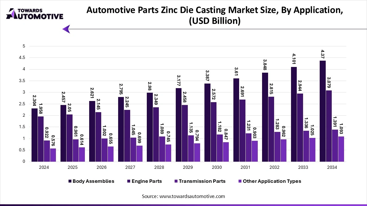 Automotive Parts Zinc Die Casting Market Size, By Application, (USD Billion) Automotive Parts Zinc Die Casting Market Size, By Application, (USD Billion)