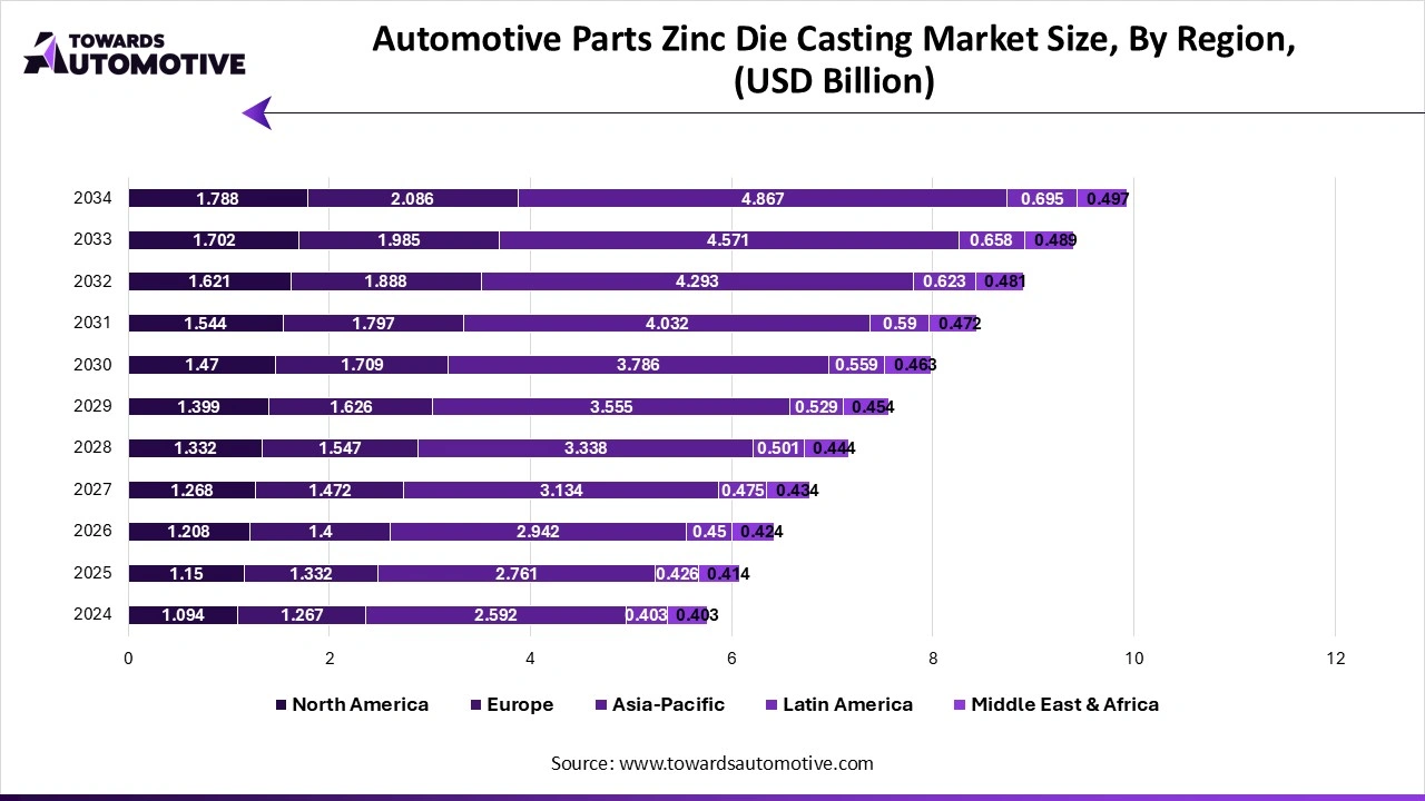 Automotive Parts Zinc Die Casting Market Size, By Region, (USD Billion) Automotive Parts Zinc Die Casting Market Size, By Region, (USD Billion)