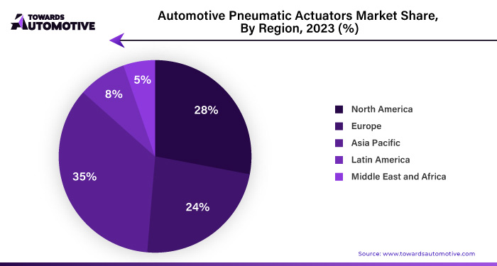 Automotive Pneumatic Actuators Market NA, EU, APAC, LA, MEA Share 2023